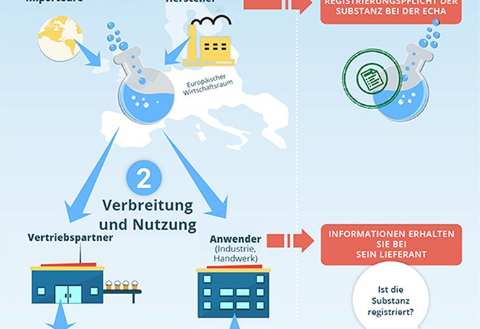 Cyalume REACH Verordnung über chemische Stoffe