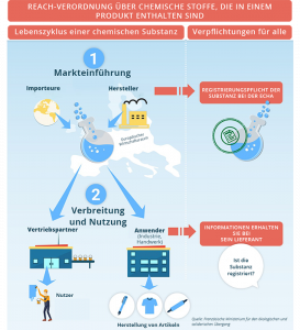 Cyalume_REACH Verordnung über chemische Stoffe